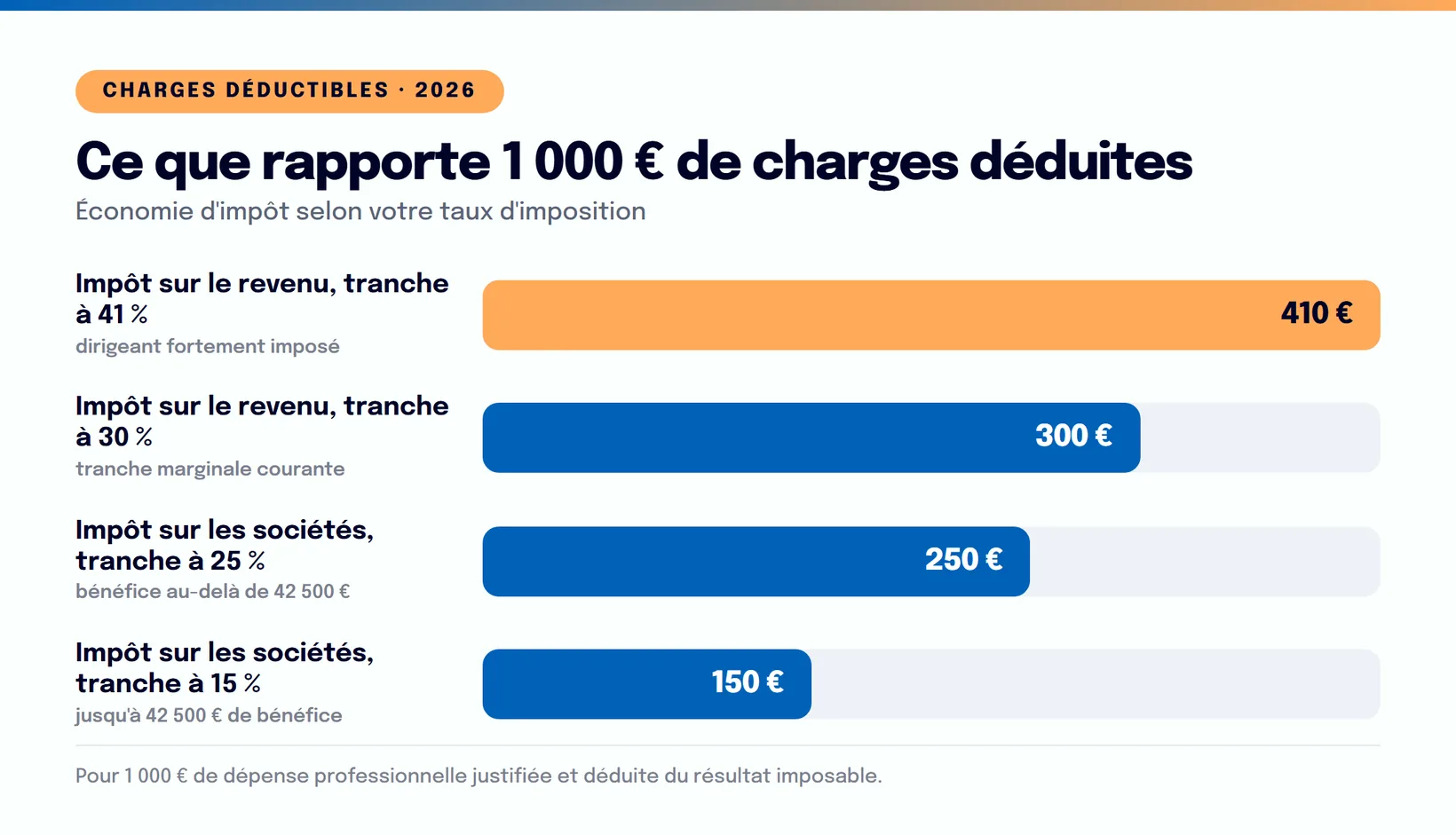 Infographie : Charges déductibles : la liste complète pour réduire le résultat imposable (2026)