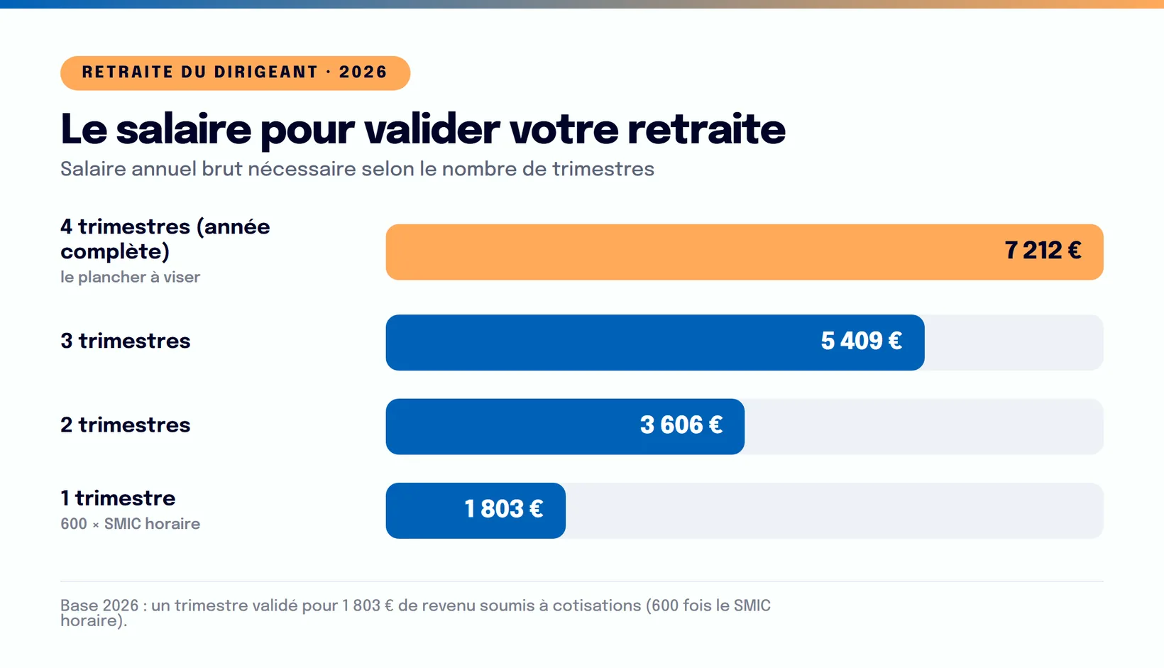 Infographie : Combien se verser en SASU en 2026 ? Le montant optimal selon votre bénéfice