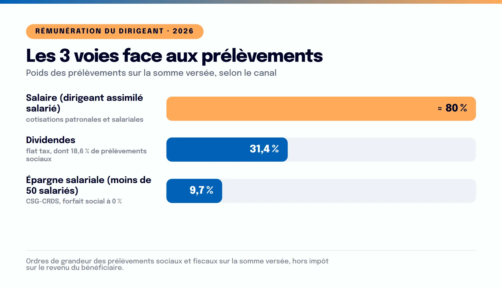 Infographie : Épargne salariale dirigeant : sortir du cash sans charges