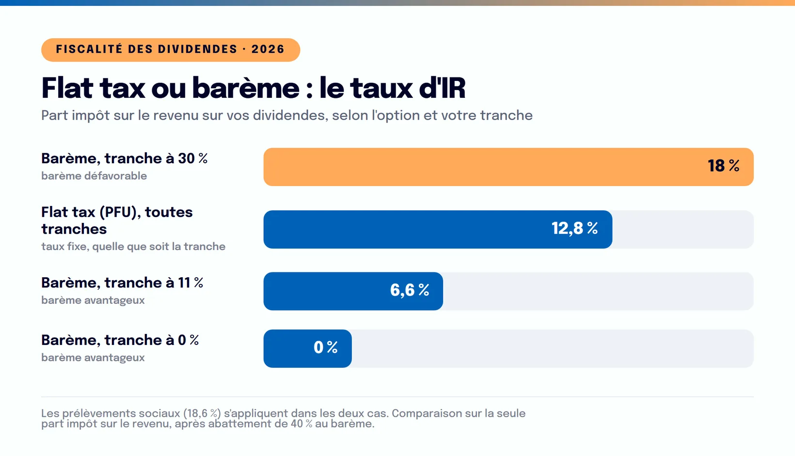 Infographie : Fiscalité des dividendes 2026 : flat tax ou barème, comment payer le moins