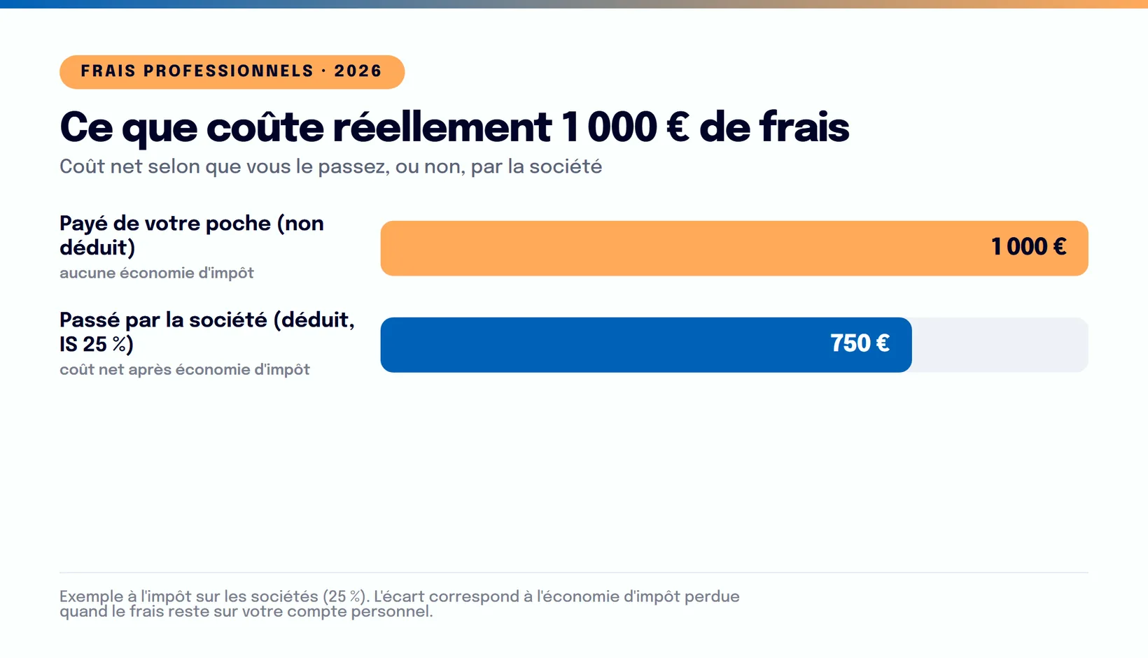 Infographie : Frais professionnels du dirigeant : 15 dépenses à sortir de votre poche (et 5 pièges)