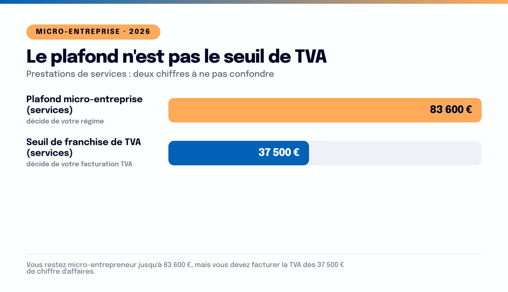 Infographie : Plafonds micro-entreprise 2026 : les vrais chiffres (et le piège du seuil de TVA)