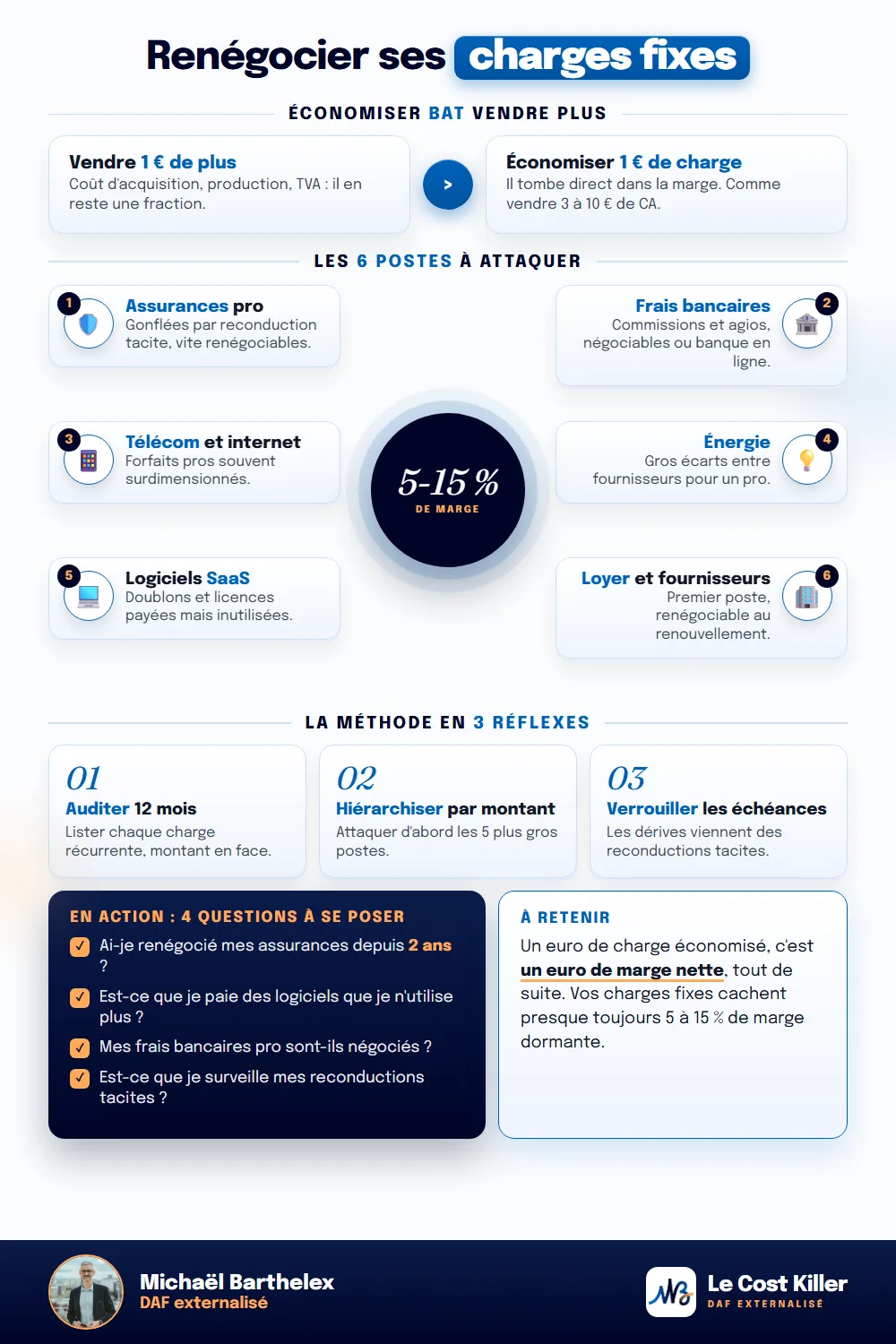 Fiche technique : Réduire ses charges fixes : 7 postes, +5 à 15 % de marge