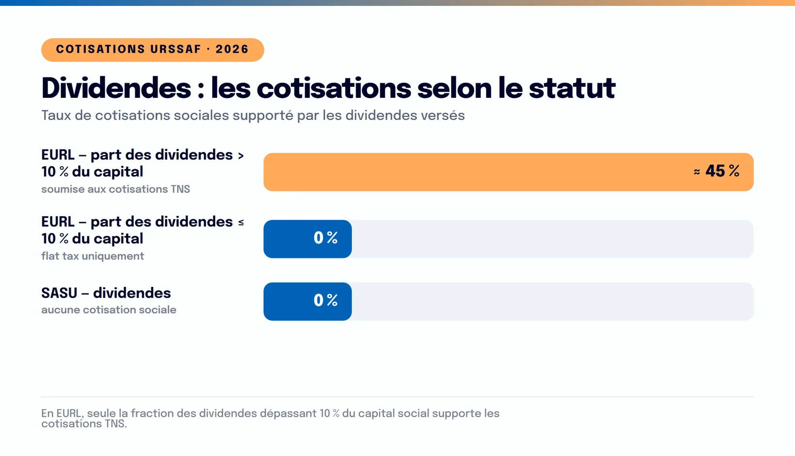 Infographie : Réduire ses cotisations URSSAF en 2026 : ce que la réforme de l'assiette change